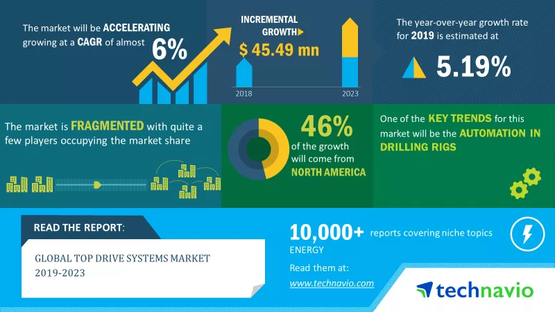 Top Drive Systems Market 